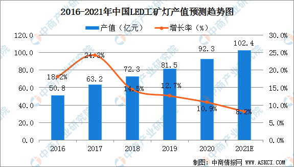 2021年中国LED驱动电源行业及其细分行业市场现状分析